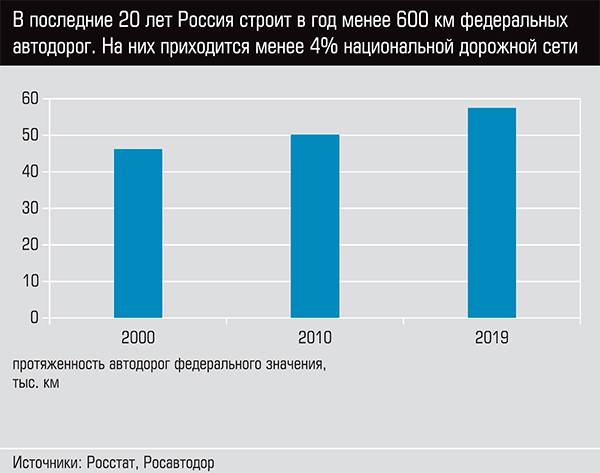 В последние 20 лет Россия строит в год менее 600 км федеральных автодорог  32-05.jpg 