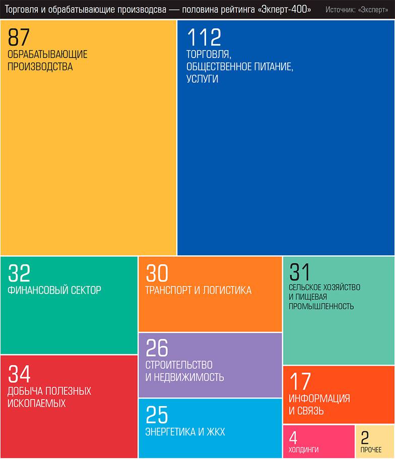  Торговля и обрабатывающие производства — половина рейтинга «Экперт-400»