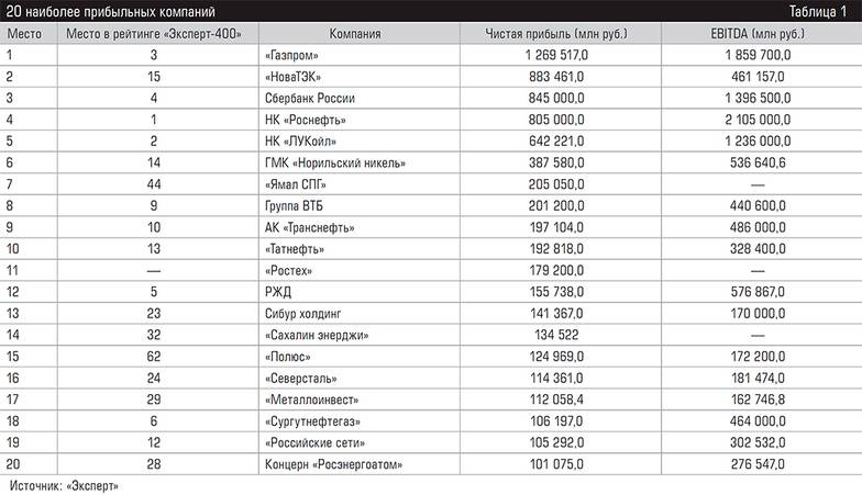  20 наиболее прибыльных компаний