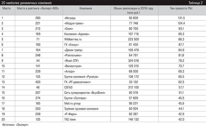  20 наиболее динамичных компаний