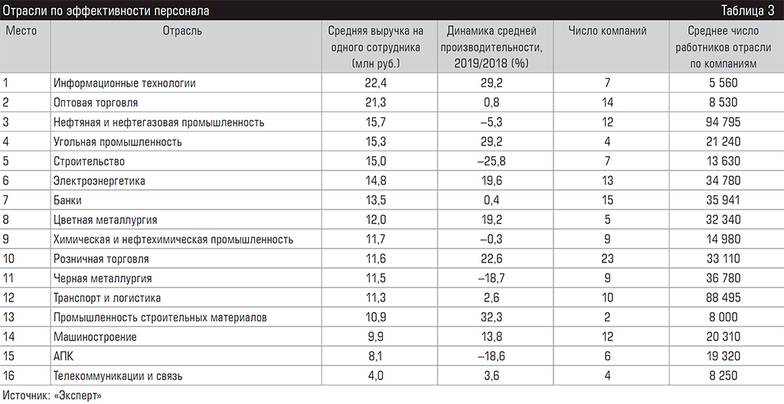  Отрасли по эффективности персонала