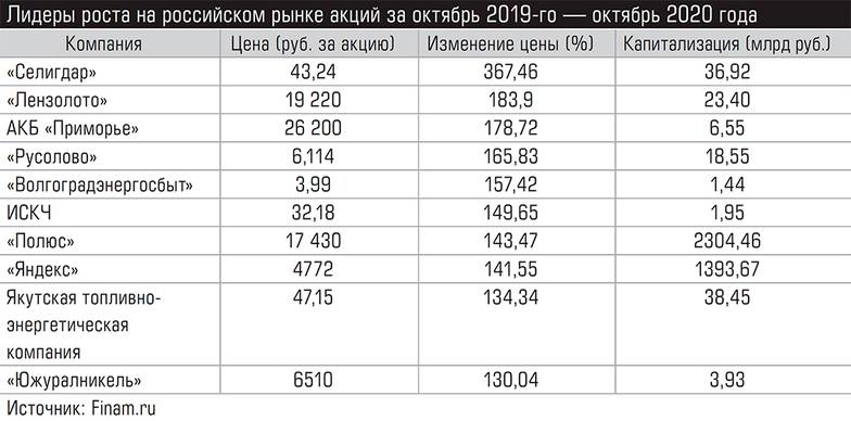  Лидеры роста на российском рынке акций за октябрь 2019-го — октябрь 2020 года