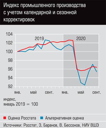 Индекс промышленного производства с учетом календарной и сезонной корректировок 