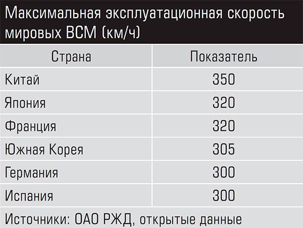  Максимальная эксплуатационная скорость мировых ВСМ (км/ч)