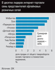 В десятке лидеров интернет-торговли семь представителей офлайновых розничных сетей  22-03.jpg 