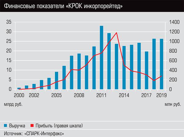 Финансовые показатели "КРОК инкорпорейтед" 27-02.jpg 