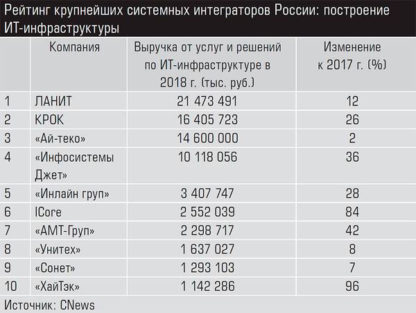 Рейтинг крупнейших системных интеграторов России: построение ИТ-инфраструктуры 27-03.jpg 