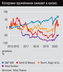 Котировки оружейников оживают в кризис  44-02.jpg 