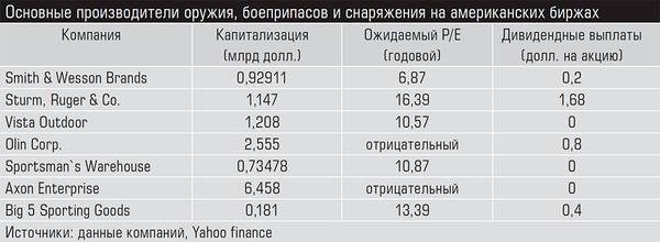 Основные производители оружия, боеприпасов и снаряжения на американских биржах 44-03.jpg 