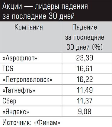  Акции — лидеры падения за последние 30 дней