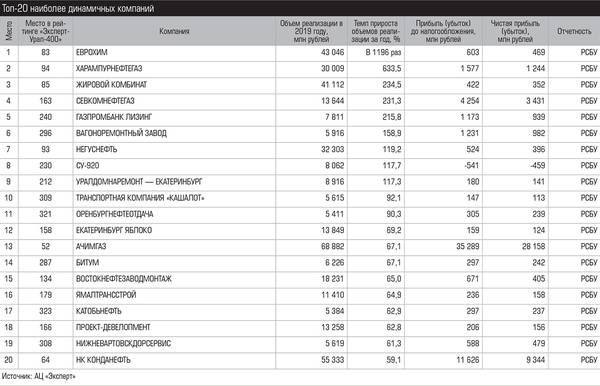 Топ-20 наиболее динамичных компаний 033_expert_ural_44.jpg 
