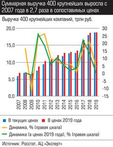 Суммарная выручка 400 крупнейших выросла с 2007 года в 2,7 раза в сопоставимых ценах 034_expert_ural_44-1.jpg 