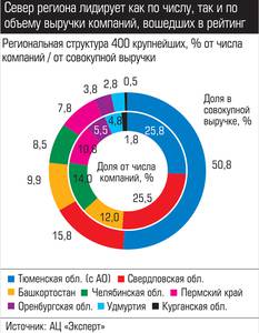 Север региона лидирует как по числу, так и по объему выручки компаний, вошедших в рейтинг 034_expert_ural_44-2.jpg 