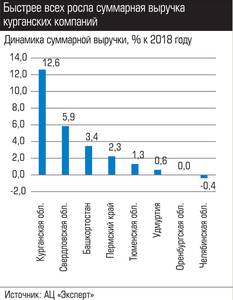 Быстрее всех росла суммарная выручка курганских компаний 034_expert_ural_44-3.jpg 