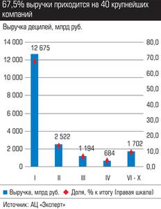 67,5% выручки приходится на 40 крупнейших компаний 035_expert_ural_44-1.jpg 