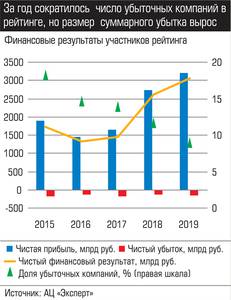 За год сократилось число убыточных компаний в рейтинге, но размер суммарного убытка вырос 035_expert_ural_44-2.jpg 