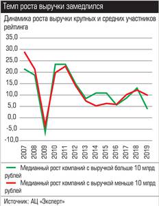 Темп роста выручки замедлился 035_expert_ural_44-3.jpg 