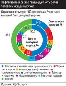 Нефтегазовый сектор генерирует чуть более половины общей выручки 036_expert_ural_44-3.jpg 