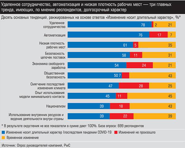 Удаленное сотрудничество, автоматизация и низкая плотность рабочих мест - три главных тренда, имеющих, по мнению респондентов, долгосрочный характер 039_expert_ural_44.jpg 
