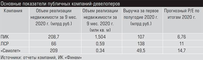  Основные показатели публичных компаний-девелоперов