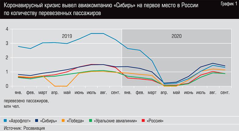  Коронавирусный кризис вывел авиакомпанию "Сибирь" на первое место в России по количеству перевезенных пассажиров