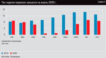  Пик падения перевозок пришелся на апрель 2020 г.