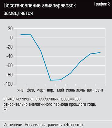  Восстановление авиаперевозок замедляется 