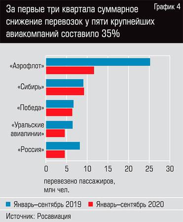  За первые три квартала суммарное снижение перевозок у пяти крупнейших авиакомпаний составило 35% 