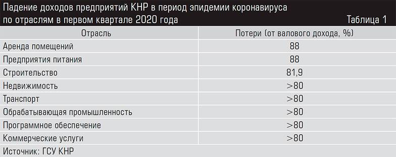  Падение доходов предприятий КНР в период эпидемии коронавируса по отраслям в первом квартале 2020 года