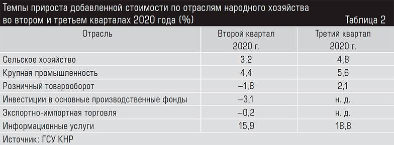  Темпы прироста добавленной стоимости по отраслям народного хозяйства во втором и третьем кварталах 2020 года (%)