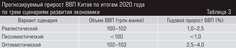  Прогнозируемый прирост ВВП Китая по итогам 2020 года по трем сценариям развития экономики
