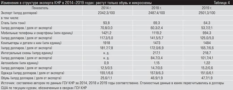  Изменения в структуре экспорта КНР в 2014–2019 годах: растут только обувь и микросхемы