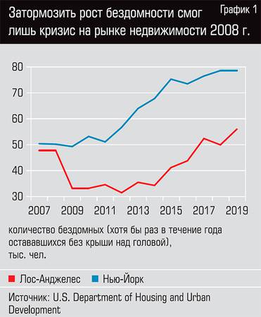  Затормозить рост бездомности смог лишь кризис на рынке недвижимости 2008 г. 