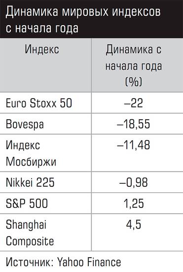  Динамика мировых индексов с начала года