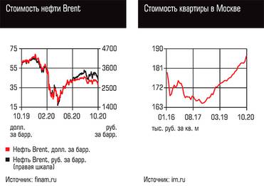  Стоимость нефти Brent, Стоимость квартиры в Москве