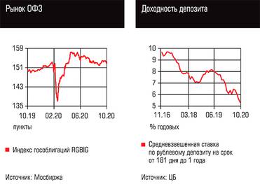  Рынок ОФЗ, Доходность депозита