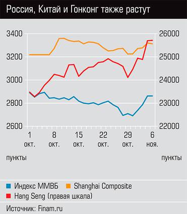  Россия, Китай и Гонконг также растут