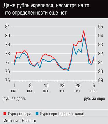  Даже рубль укрепился, несмотря на то, что определенности еще нет