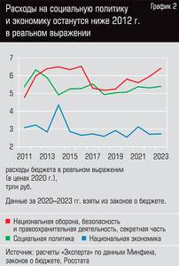 Расходы на социальную политику и экономику останутся ниже 2012г. в реальном выражении   08-03.jpg 