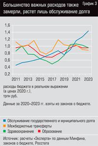 Большинство важных расходов также замерли, растет лишь обслуживание долга  08-04.jpg 