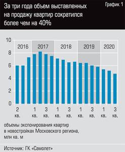 За три года объем выставленных на продажу квартир сократился более чем на 40%  22-02.jpg 