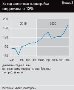 За год столичные новостройки подорожали на 13%  22-03.jpg 