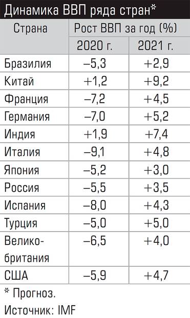  Динамика ВВП ряда стран*