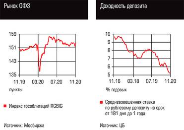  Рынок ОФЗ, Доходность депозита