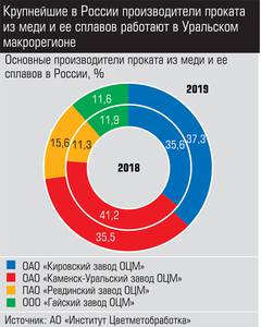 Крупнейшие в России производители проката из меди и её сплавов работают в Уральском макрорегионе 021_expert_ural_45-1.jpg 