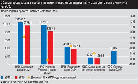 Объемы производства проката цветных металлов за первое полугодие этого года снизились на 20% 021_expert_ural_45-2.jpg 