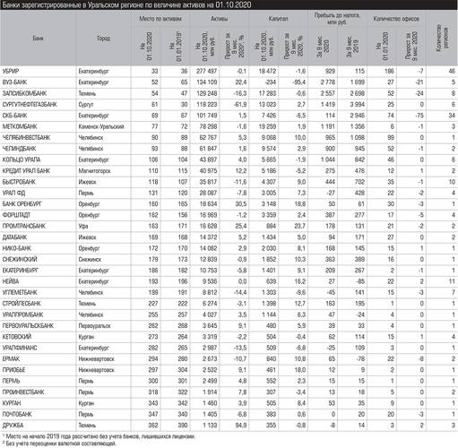 Банки зарегистрированные в Уральском регионе по величине активов на 01.10.2020 028_expert_ural_45.jpg 