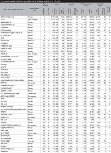 Крупнейшие банки и банковские группы России по величине активов на 01.10.2020 029_expert_ural_45.jpg 