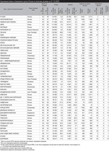 Крупнейшие банки и банковские группы России по величине активов на 01.10.2020 030_expert_ural_45.jpg 