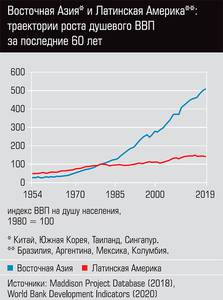 Восточная Азия* и Латинская Америке**:  траектории роста душевого ВВП за последние 60 лет  09-02.jpg 